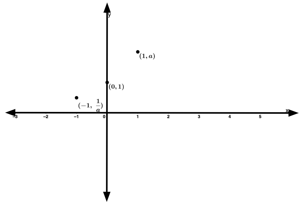 Graf sem sýnir punkta við (-1; 1/a), (0; 1) og (1; a).