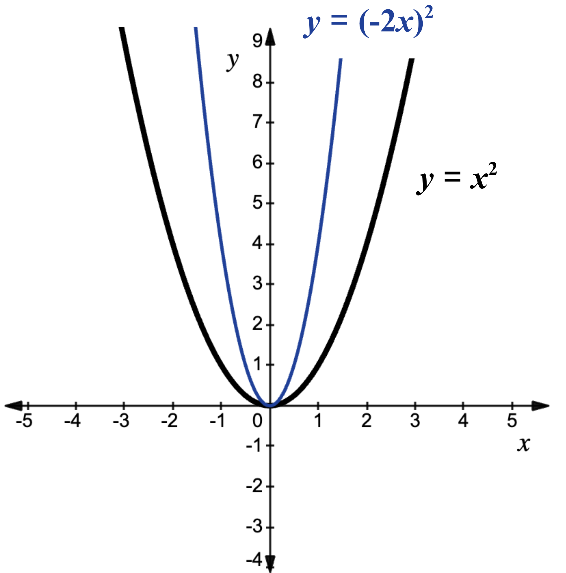 Graf grunnfallsins er sýnt með svörtum lit í hnitakerfi. Fallið y=(−2x)² er einnig teiknað og merkt.