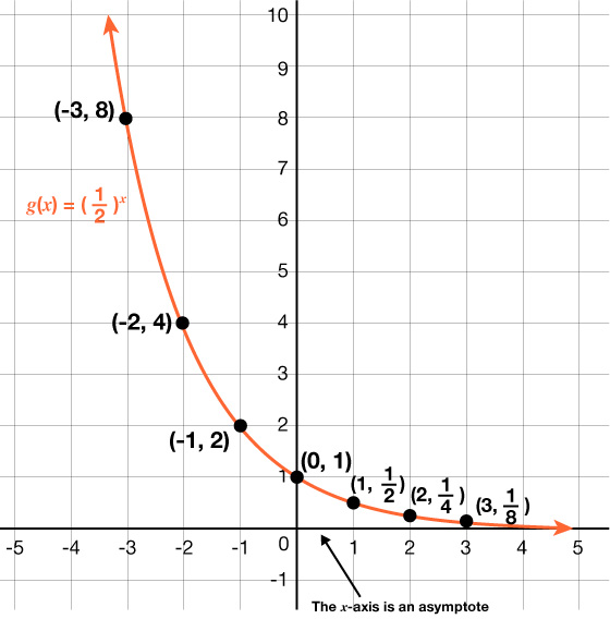 Graf fallsins g(x) = (1/2)^x. Ferillinn minnkar frá vinstri til hægri og fer í gegnum punktana (-3, 8), (-2, 4), (-1, 2), (0, 1), (1, 1/2), (2, 1/4) og (3, 1/8). x-ásinn er lárétt aðfella.