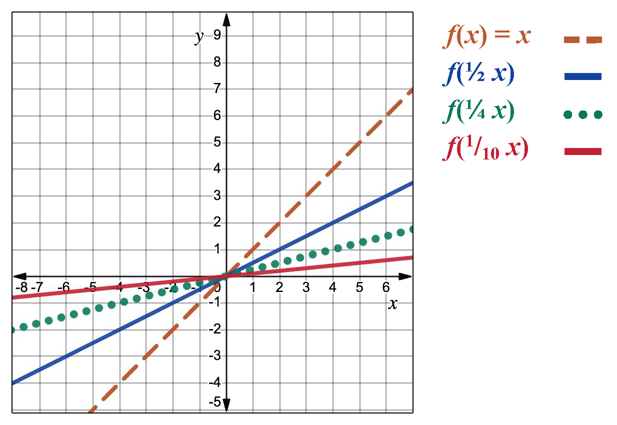 A graph shows four lines representing functions: f of x equals x is the dashed orange line, f of one-half times x is the solid blue line, f of one-fourth times x is the green dotted line, and f of one-tenth times x is the solid red line. All lines go through the origin with a positive slope.