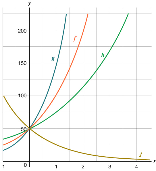 Graf með fjórum merktum ferlum: f, g, h og j. Allir skerast nálægt (0, 50); f, g og h sveigjast upp á við en j lækkar þegar x hækkar frá 0 til 4.