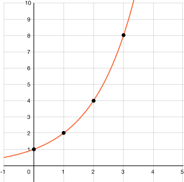 Graf af vísisvexti með skurðpunkt við y-ás í 1. Grafið fer meðal annars í gegnum punktana (1, 2), (2, 4) og (3, 8).