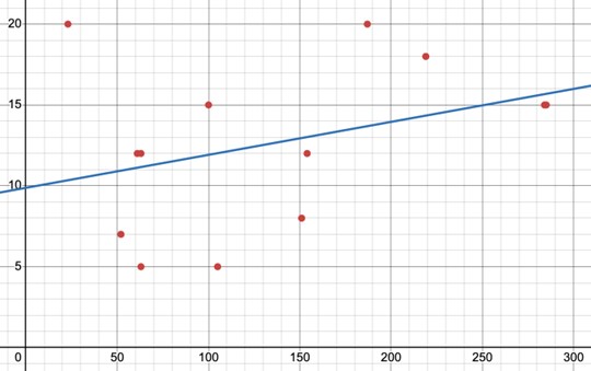 Dreifirit með rauðum gagnapunktum og blárri leitnilínu sem sýnir væga jákvæða fylgni milli breytanna. x-ásinn nær frá 0 til 300 og y-ásinn frá 0 til 25.