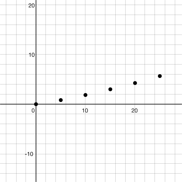 Dreifirit sem sýnir tengsl tíma í mínútum og vegalengdar í mílum. Punktarnir eru meðal annars (0; 0), (5; 0,84), (10; 1,86), (15; 3), (20; 4,27) og (25; 5,67).