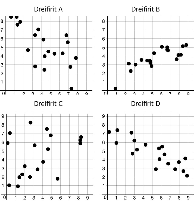 Fjögur dreifirit merkt A, B, C og D sem á að para við fylgnistuðla.