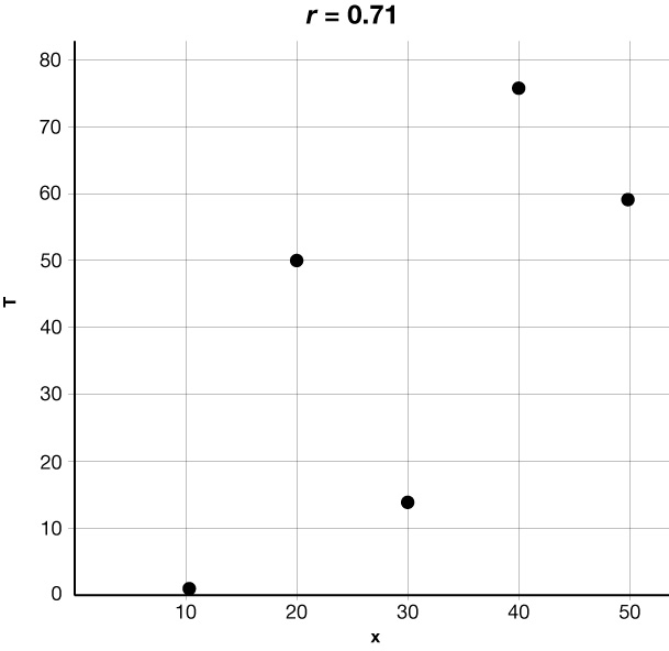 Dreifirit sem sýnir jákvætt línulegt samband milli x-gilda og y-gilda. Grafið er merkt með r = 0,71, sem sýnir miðlungssterkt samband.