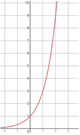 Graf vísisfalls sem rís hratt frá gildi nálægt núlli þegar x=−2, fer í gegnum punktinn (0,1) og nær punktinum (2,9) í hnitakerfi með merktum ásum.