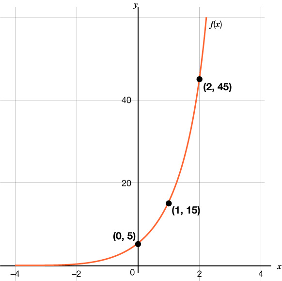 Graf veldisvaxtar: grafið fer í gegnum punktana (0, 5), (1, 15) og (2, 45).