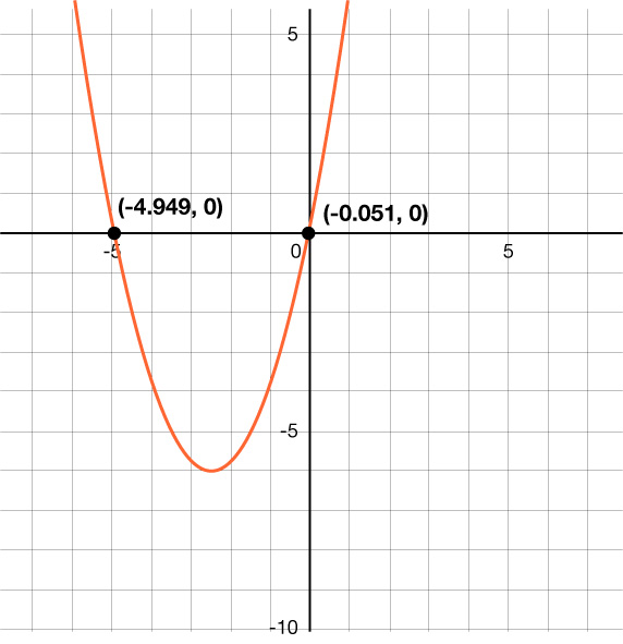 Graf fleygboga í hnitakerfi. Punktarnir (−4,949; 0) og (−0,051; 0) eru merktir á fleygboganum. x-ásinn nær frá −8 til um það bil 8 með kvarðanum 1. y-ásinn nær frá −10 til 6 með kvarðanum 1.