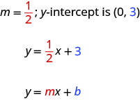 m = 1/2; skurðpunkturinn við y-ás er (0, 3). y = 1/2x + 3. y = mx + b. m og 1/2 eru merkt með rauðu; b og 3 eru merkt með bláu.