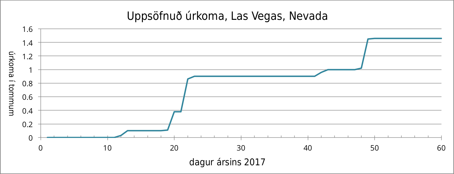 Samfellt graf með titlinum Uppsöfnuð úrkoma í Las Vegas, Nevada. x-ásinn sýnir daga ársins 2017 frá 0 til 60 í 10 daga skrefum og y-ásinn sýnir úrkomu í tommum frá 0 til 1,6 í 0,2 skrefum. Fyrstu 10 dagana var engin úrkoma.