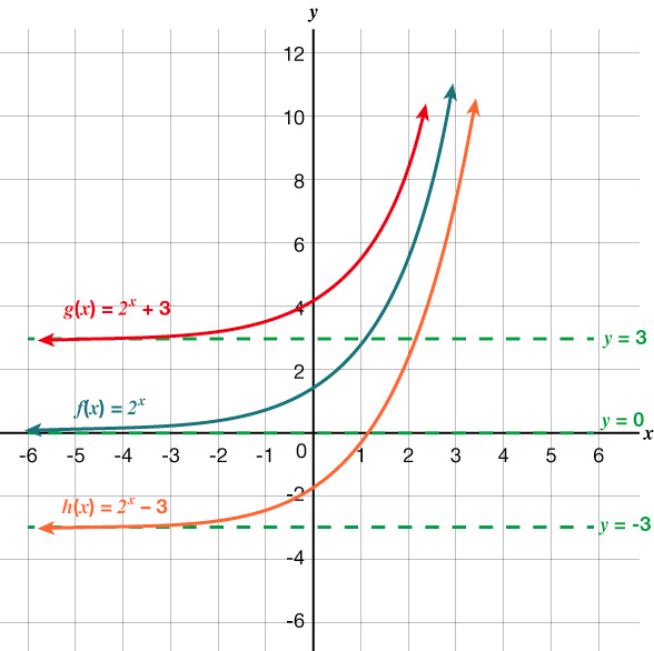 Graf þriggja vísisvaxtarfalla. f(x) hefur skurðpunkt við y-ás í 1 og lárétta aðfellu y = 0. g(x) hefur skurðpunkt við y-ás í 4 og lárétta aðfellu y = 3. h(x) hefur skurðpunkt við y-ás í -2 og lárétta aðfellu y = -3.
