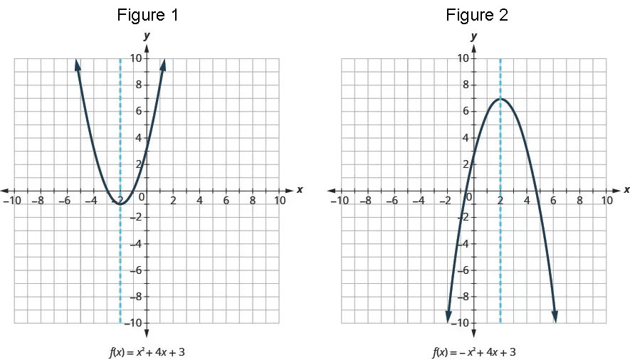 Tvær myndir af gröfum. Mynd 1 sýnir fleygboga sem opnast upp fyrir fallið f(x)=x²+4x+3 og blá brotalína liggur í gegnum topppunktinn. Mynd 2 sýnir fleygboga sem opnast niður fyrir fallið f(x)=−x²+4x+3 og blá brotalína liggur í gegnum topppunktinn.