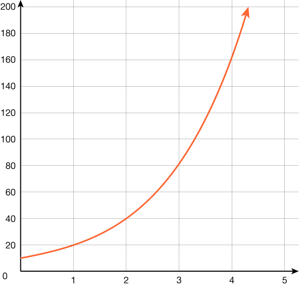 Graf af vaxandi vísisfalli með skurðpunkt við y-ás í 10 og punktunum (1, 20) og (2, 40).