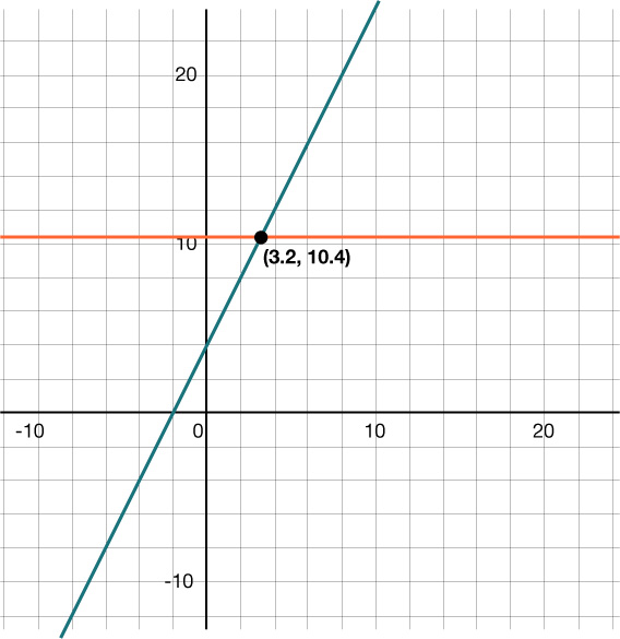 Graf af beinni línu með skurðpunkt við y-ás í 4 sem liggur í gegnum punktinn (3,2; 10,4), ásamt rauðri láréttri línu í gegnum punktinn (0; 10,4).