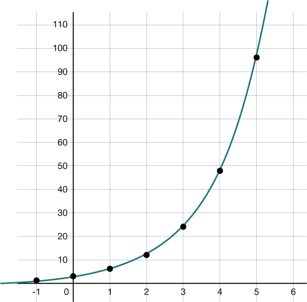 Graf vísisfalls með merktum punktum. x-ásinn nær frá −1 til 6 og y-ásinn frá 0 til 110. Ferillinn hækkar hægt í byrjun en vex hratt eftir x=3.