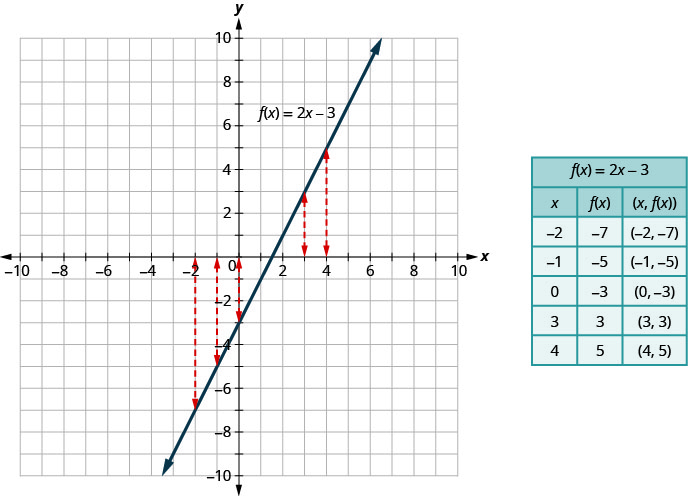 Graf og tafla fyrir línulega fallið y = 2x − 3. Lóðréttar örvar tengja x-gildi við einn punkt á línunni.