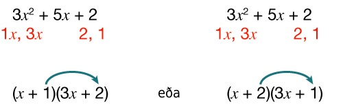 Skref í þáttun 3x² + 5x + 2. Rauður texti sýnir þáttapörin (1, 3x) og (2, 1), og örvar benda á mögulegu þættina (x + 1)(3x + 2) og (x + 2)(3x + 1).