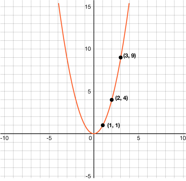 Graf af fallinu f(x)=x^2. Fleygboginn opnast upp, hefur lægsta punkt í upphafspunktinum og merktu punktana (1, 1), (2, 4) og (3, 9).