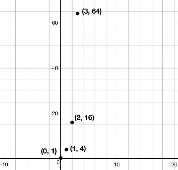Graf með punktum við (0; 1), (1; 4), (2; 16) og (3; 64).