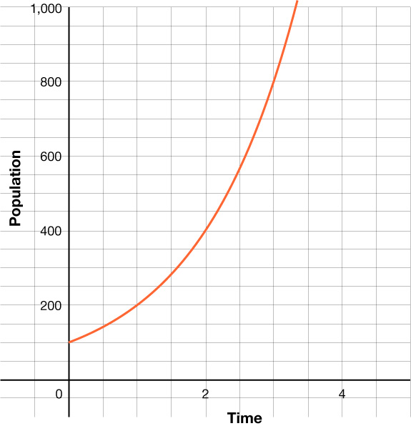 Graf 1 sýnir vaxandi vísisfall með skurðpunkt við y-ás í 100 og fer í gegnum punktana (2, 400) og (3, 800).