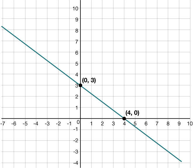Graf sem sýnir skurðpunkta jöfnunnar 3x + 4y = 12 við x-ás og y-ás.