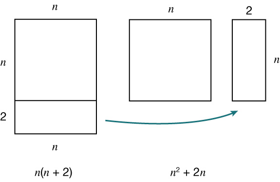 Þrír rétthyrningar sem sýna að n(n + 2) má skipta í n sinnum n ferning og n sinnum 2 rétthyrning. Heildarflatarmálið er því n² + 2n.