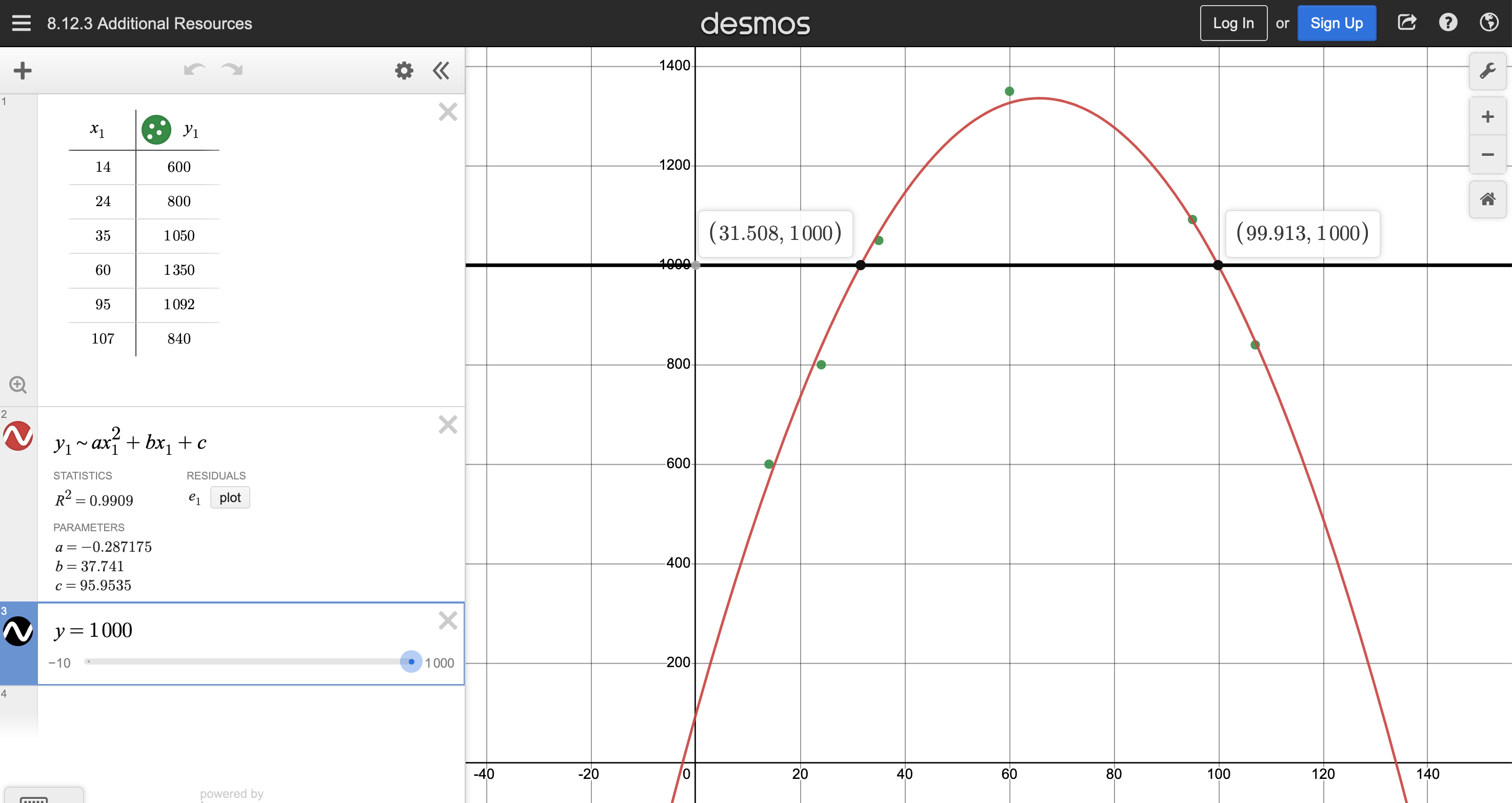 A quadratic regression that closely approximates the 6 plotted points r-squared is approximately 0.99 the output summary shows that A, B, and C are approximately negative 0.29, 37.74, and 95.95, respectivelya vertical line is drawn through x equals 12, with the point (12, 507,492) labeled.