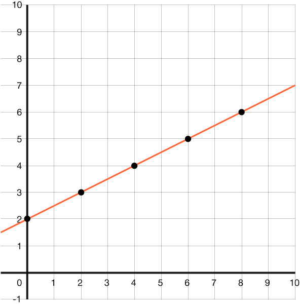 Graf af línulegu falli með skurðpunkt við y-ás í 2. Grafið fer meðal annars í gegnum punktana (2, 3), (4, 4), (6, 5) og (8, 6).