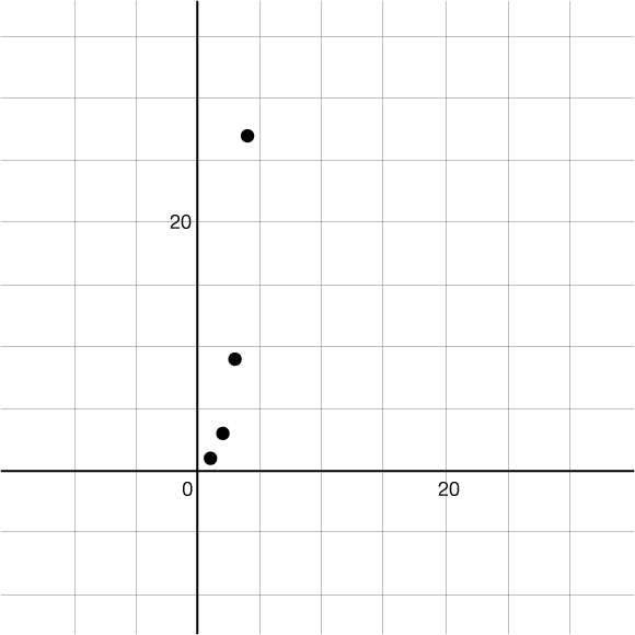 Graf með punktunum (1; 1), (2; 3), (3; 9) og (4; 27).