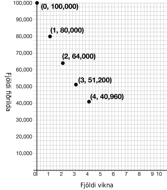 Graf sem sýnir tengsl fjölda vikna og fiðrildastofns. Merktir punktar eru (0, 100000), (1, 80000), (2, 64000), (3, 51200) og (4, 40960).
