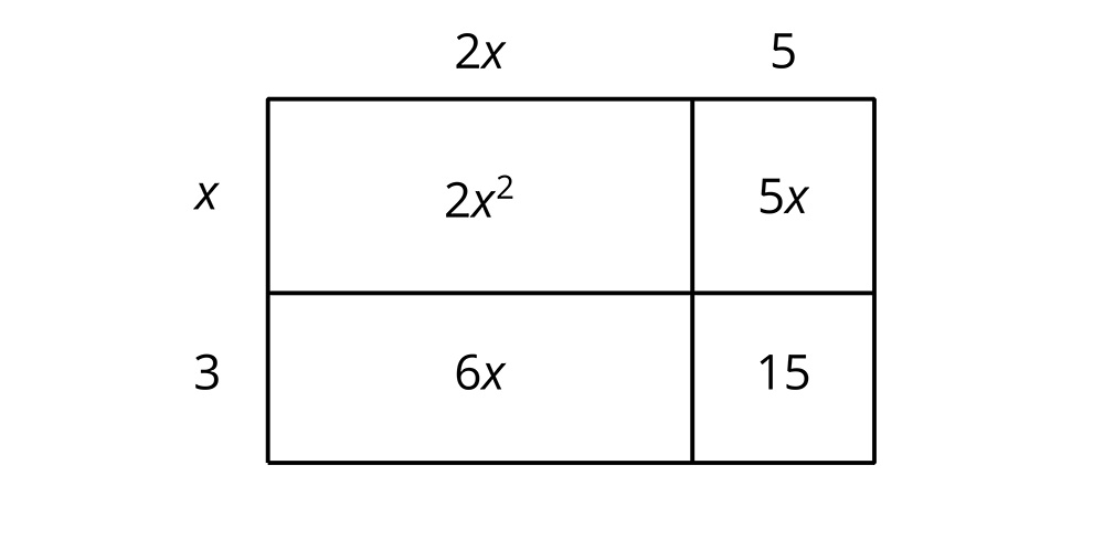 Flatarmálsmynd sýnir rétthyrning sem skipt er í fjóra hluta. Hliðarlengdirnar samsvara stæðunum 2x + 5 og x + 3, og hlutaflatarmálin sýna liðina 2x², 6x, 5x og 15.