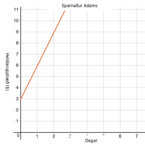 Graf sýnir heildarupphæð í dollurum sem fall af fjölda daga. Fallið er lína með jákvæða hallatölu og fer í gegnum punktana (0, 3) og (1, 6).