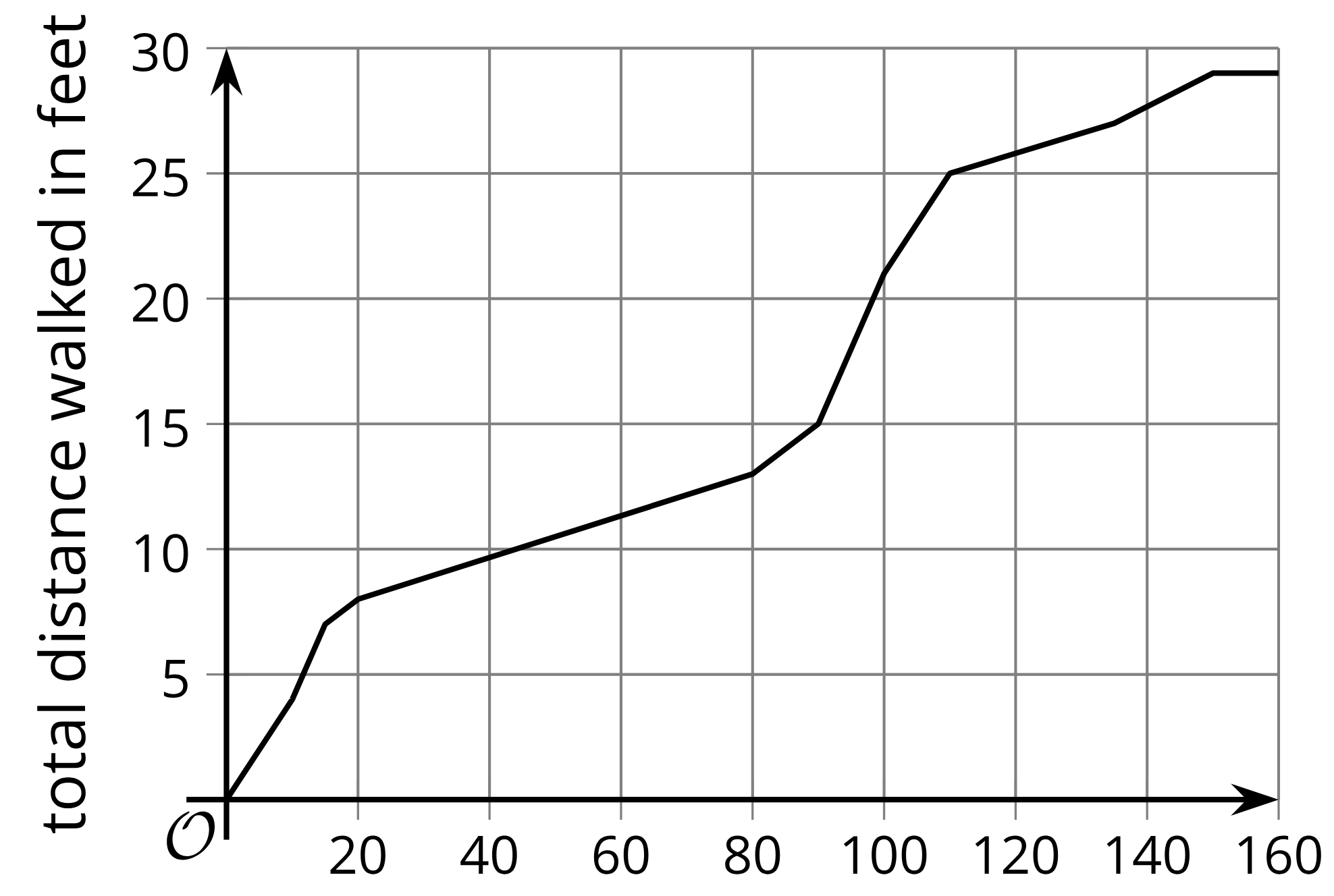 Línurit sem sýnir heildarvegalengd sem hundurinn hefur gengið, í fetum, eftir tíma. Línan hækkar ójafnt frá 0 upp í tæp 30 fet á 160 sekúndum.