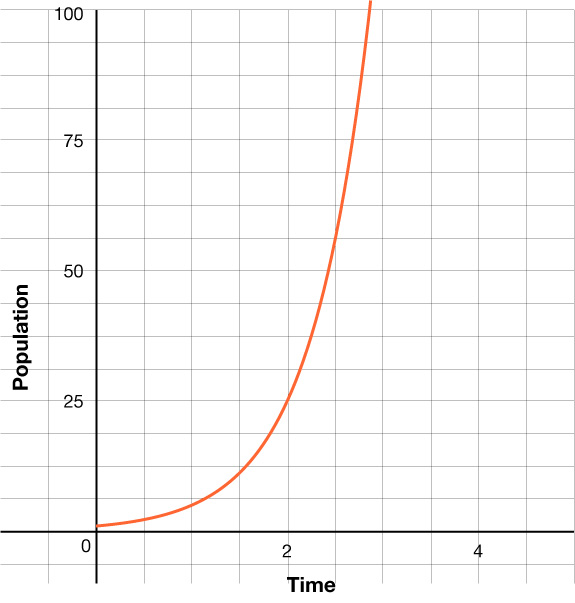 Graf 2 sýnir vaxandi vísisfall með skurðpunkt við y-ás í 1 og fer í gegnum punktana (1, 5) og (2, 25).