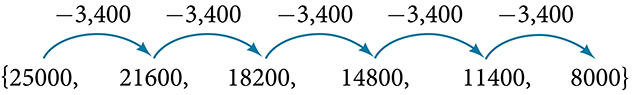 Jafnmunaruna með sex liðum og fastan mismun −3.400; byrjar á gildinu 25.000 og endar á 8.000.