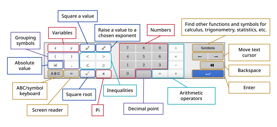 A detailed mathematical keypad featuring numbers, basic operations, advanced functions like exponents, roots, inequalities, variables (x, y, pi), and control buttons, all neatly organized.