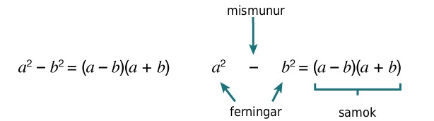 Skýringarmynd af reglunni um mismun tveggja ferninga: a² - b² = (a - b)(a + b). Örvar merkja mismun, ferninga og samoka þætti.