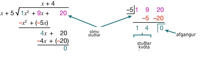 Samanburður á langdeilingu og Horner-uppsetningu fyrir (x² + 9x + 20) deilt með (x + 5), með litum sem tengja stuðla, kvóta og afgang.