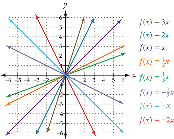 This graph shows seven versions of the function, f of x = x on an x, y coordinate plane. The x-axis runs from negative 8 to 8. The y-axis runs from negative 8 to 8. Seven multi-colored lines run through the point (0, 0). Starting with the lines in the top right quadrant and moving clockwise, the first line is f of x equals 3 times x and has a slope of 3, the next line is f of x equals 2 times x which has a slope of 2, the next line is f of x equals x which has a slope of 1, the next line is f of x equals x divided by 2 which has a slope of .5. The last line in this quadrant is f of x equals x divided by 3 which has a slope of one third x. In the bottom right quadrant moving clockwise, the first line is f of x equals negative x divided by 2, which has a slope of negative one half, the middle line is f of x equals negative x which has a slope of negative 1, and the last line is f of x equals negative 2 times x which has a slope of negative 2.