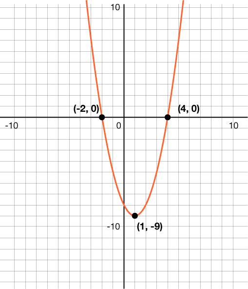 Fleygbogi í hnitakerfi. Fleygboginn fer í gegnum punktana (−2, 0), (1, −9) og (4, 0). Kvarði x-áss er 1 og nær frá −10 til 10. Kvarði y-áss er 1 og nær frá −15 til 10.