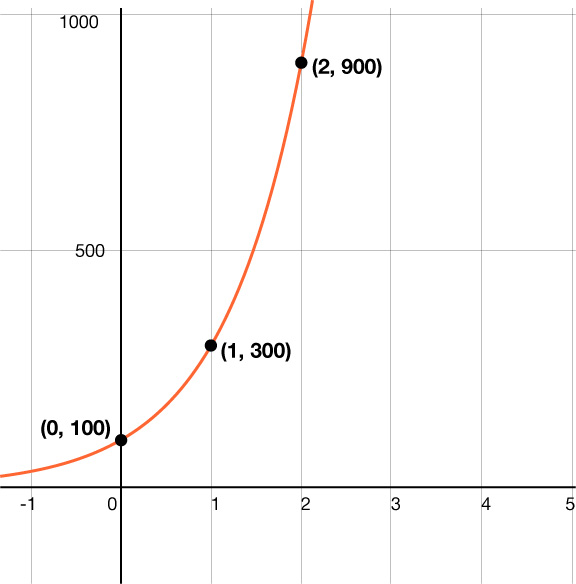 Graf veldisvaxtar: grafið fer í gegnum punktana (0, 100), (1, 300) og (2, 900).