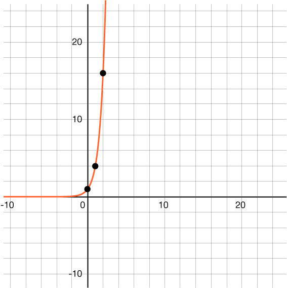 Graf vaxandi vísisfalls með merktum punktum á ferlinum, meðal annars (0, 1), (1, 4) og (2, 16). x-ás og y-ás eru merktir og hnitanet sést.