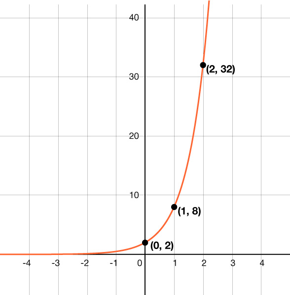 Graf veldisvaxtar: grafið fer í gegnum punktana (0, 2), (1, 8) og (2, 32).