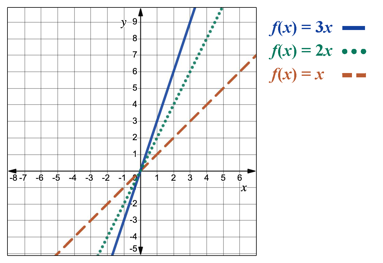 A graph showing three lines: solid blue for f of x equals 3 times x, dotted green for f of x equals 2 times x, and dashed orange for f of x equals x, each passing through the origin with different slopes. The legend matches each line to its equation.