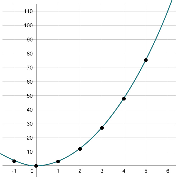 Graf annars stigs falls með merktum punktum. x-ásinn nær frá −1 til 6 og y-ásinn frá 0 til 110. Ferillinn hækkar hægt í byrjun en eykst eftir x=2.