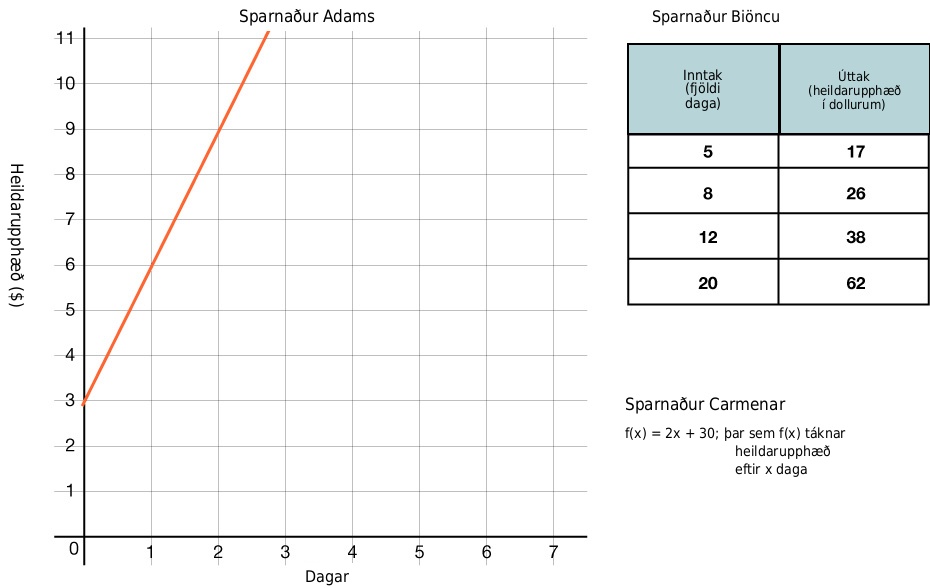 Þrjú föll sýna sparnað í dollurum sem fall af fjölda daga hjá Adam, Bianca og Carmen. Sparnaður Adams er sýndur með línuriti sem fer um punktana (0; 3) og (1; 6). Sparnaður hjá Bianca er sýndur í töflu með punktunum (5; 17), (8; 26), (12; 38) og (20; 62). Sparnaður hjá Carmen er sýndur með jöfnunni f(x) = 2x + 30.