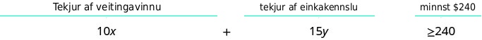 Mathematical expression: 10 times x plus 15 times y is greater than or equal to 240. Above the inequality, labels indicate the term representing 10 times x is the amount earned at the food service job, the addition sign represents plus, and the term representing 15 times y is the amount earned tutoring. The phrase "is at least 240 dollars" represents the label for greater than or equal to 240.
