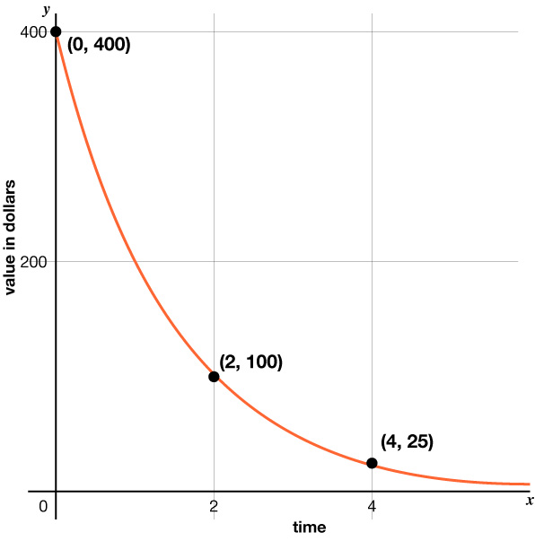 Graf vísishnignunar: virði í dollurum sem fall af tíma. Grafið fer í gegnum punktana (0, 400), (2, 100) og (4, 25).