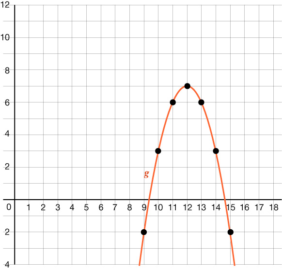Graph of a parabola on a coordinate plane. The parabola has been labeled as function g and the plots for 7 points on the graph have been emphasized but not labeled. The x-axis has a scale of 1 extending from 0 to 18. The y-axis extends from negative 4 to 12 with a scale of 1.